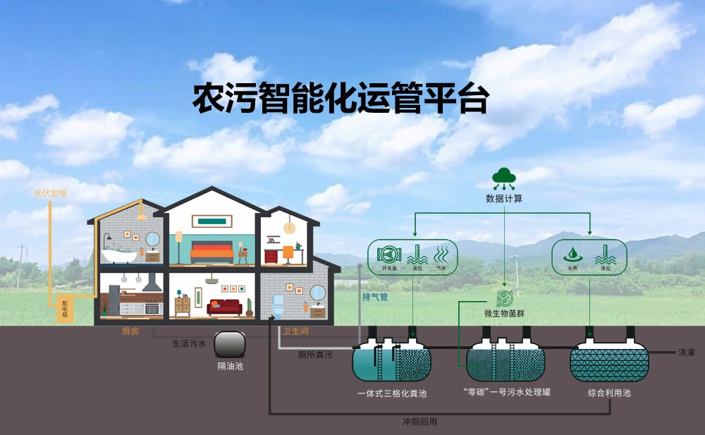 和塑科技集團為農村生活污水治理提供整體解決方案